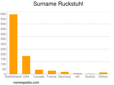 Surname Ruckstuhl