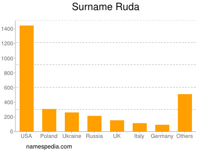 Surname Ruda