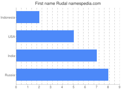 Given name Rudal