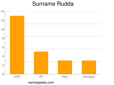 Surname Rudda
