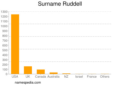 Surname Ruddell