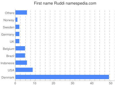 Given name Ruddi