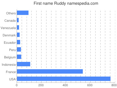 Given name Ruddy