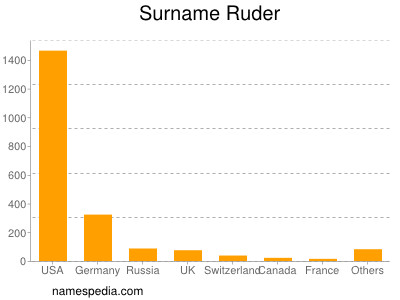Surname Ruder
