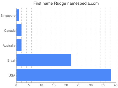 Given name Rudge