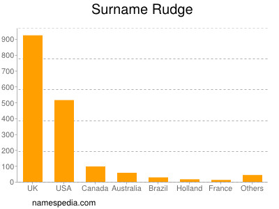 Surname Rudge