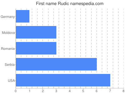 Given name Rudic