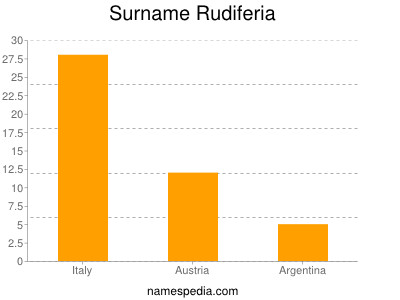 Surname Rudiferia