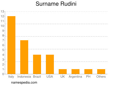Surname Rudini