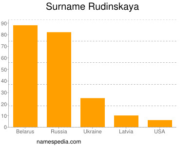 Surname Rudinskaya