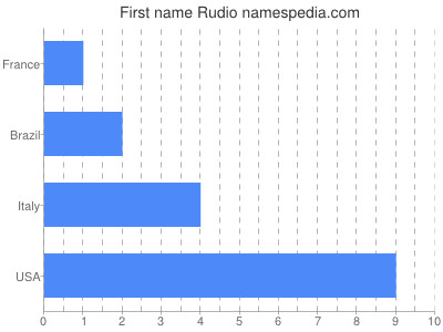 Given name Rudio