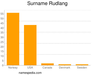 Surname Rudlang
