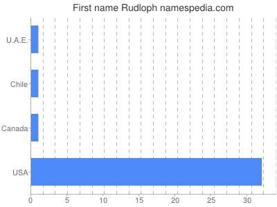 Given name Rudloph