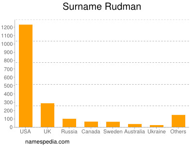 Surname Rudman