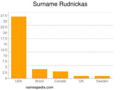 Surname Rudnickas