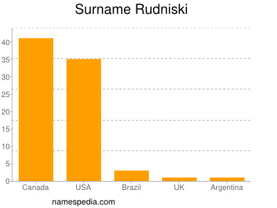 Surname Rudniski