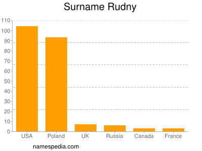 Surname Rudny