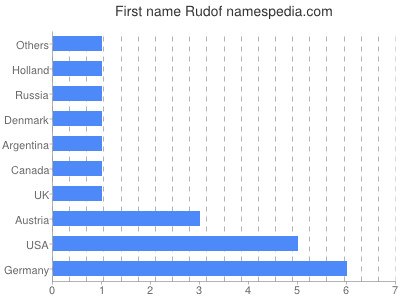 Given name Rudof