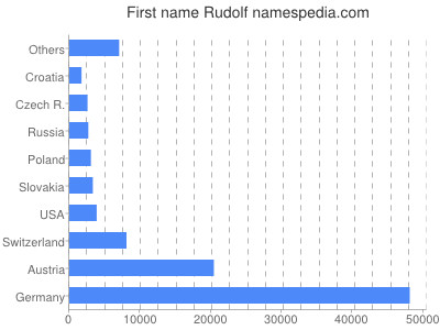 Given name Rudolf