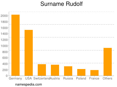 Surname Rudolf