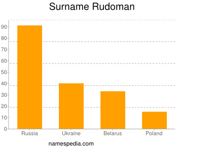 Surname Rudoman