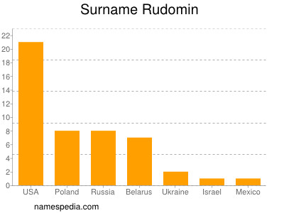nom Rudomin