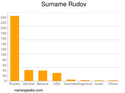 Surname Rudov