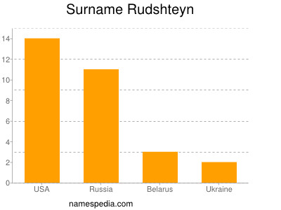 Surname Rudshteyn