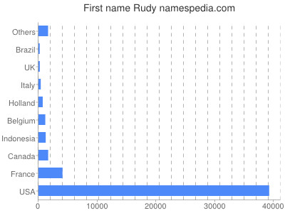Given name Rudy