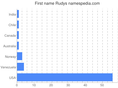 Given name Rudys