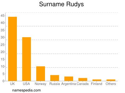 Surname Rudys