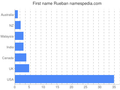 Given name Rueban