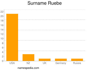 Surname Ruebe