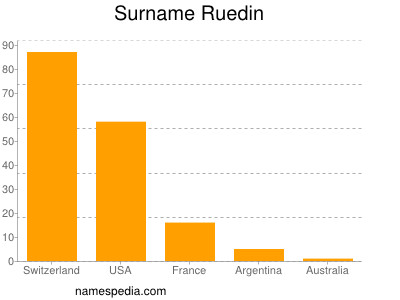 Surname Ruedin