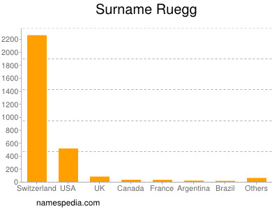 Surname Ruegg