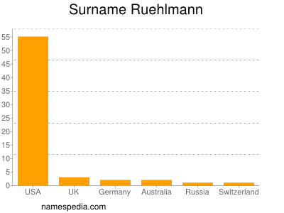 Surname Ruehlmann