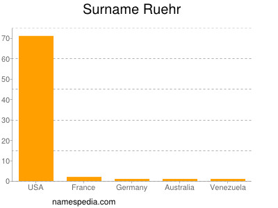Surname Ruehr