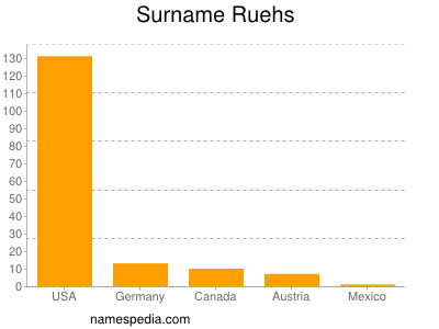 Surname Ruehs