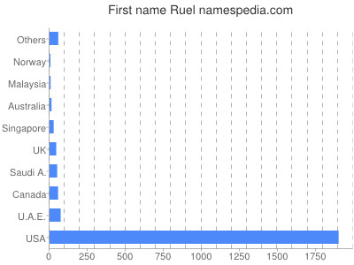 Given name Ruel