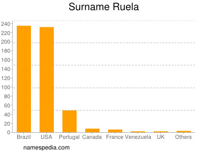 Surname Ruela