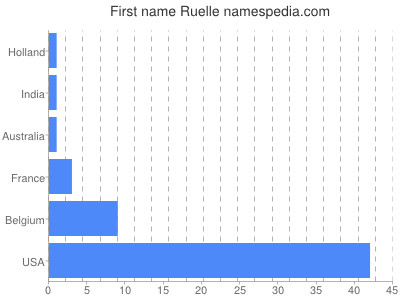 Given name Ruelle