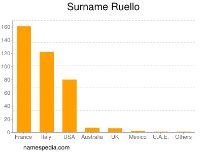 Surname Ruello