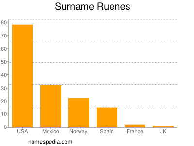 Surname Ruenes