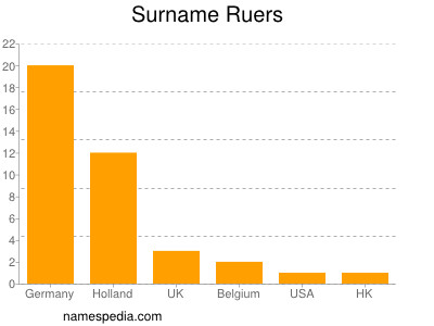 Surname Ruers