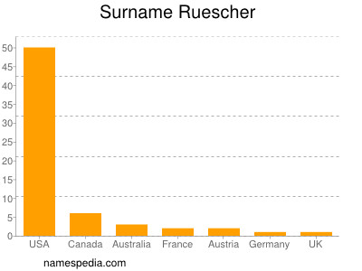 Surname Ruescher
