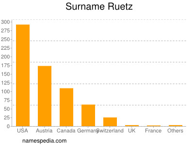 Surname Ruetz