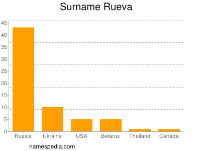 Surname Rueva