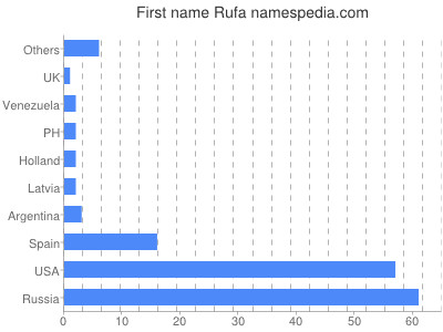 prenom Rufa