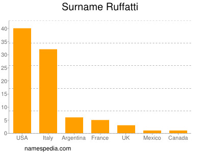 Surname Ruffatti