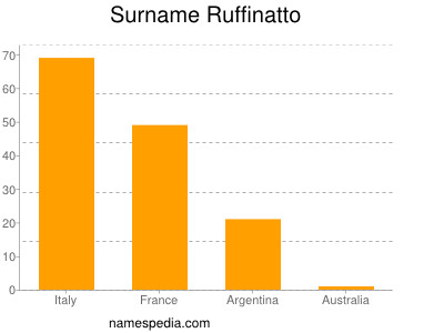 nom Ruffinatto